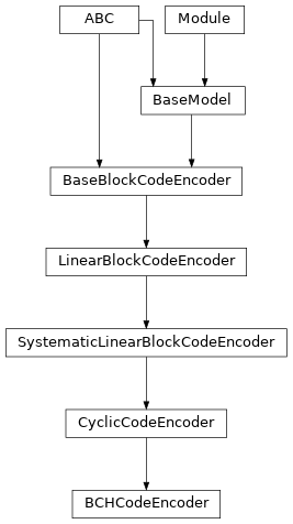 Inheritance diagram of BCHCodeEncoder