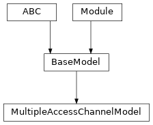 Inheritance diagram of MultipleAccessChannelModel