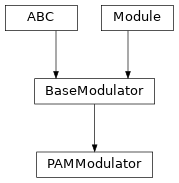 Inheritance diagram of PAMModulator