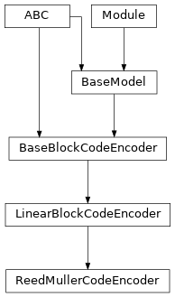 Inheritance diagram of ReedMullerCodeEncoder