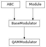 Inheritance diagram of QAMModulator