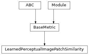 Inheritance diagram of LearnedPerceptualImagePatchSimilarity