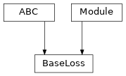 Inheritance diagram of BaseLoss
