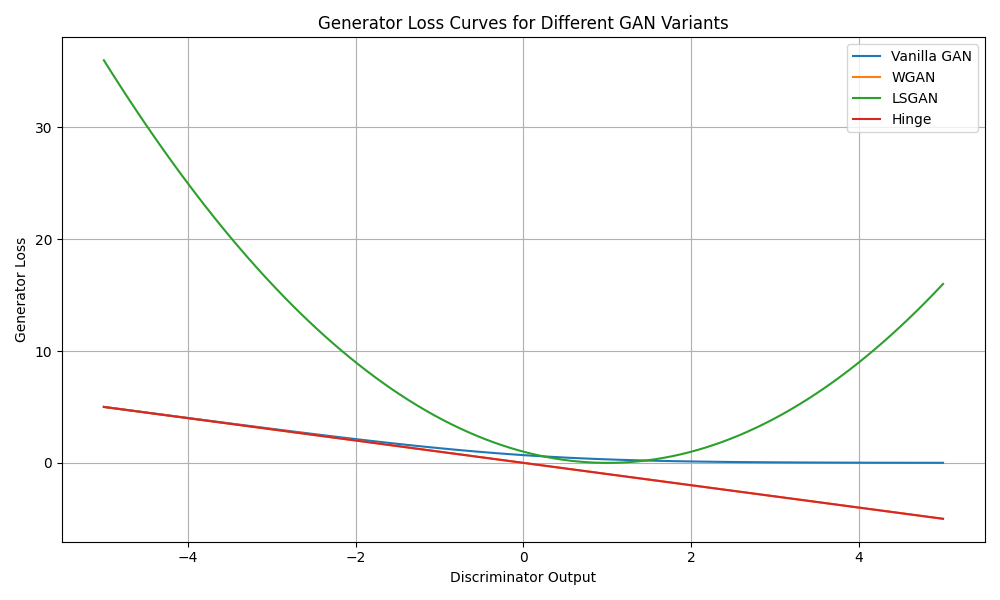 Generator Loss Curves for Different GAN Variants