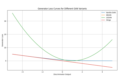 Adversarial Losses for GANs