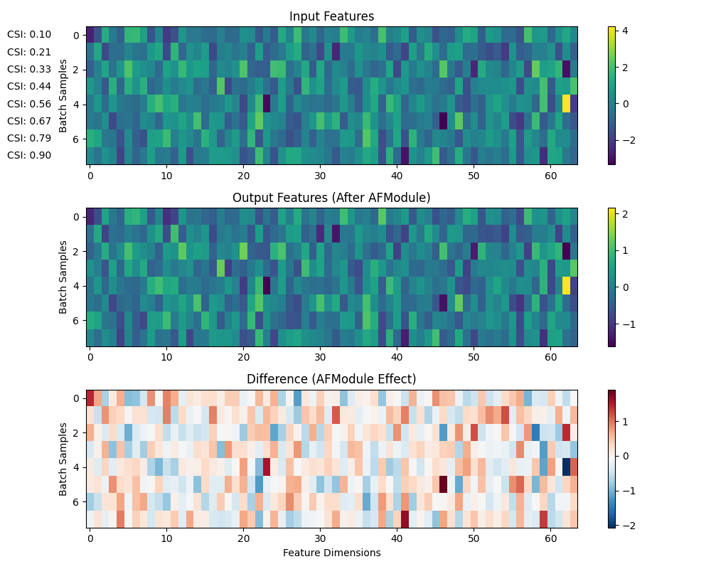 AFModule Effect on 2D Features, Input Features, Output Features (After AFModule), Difference (AFModule Effect)