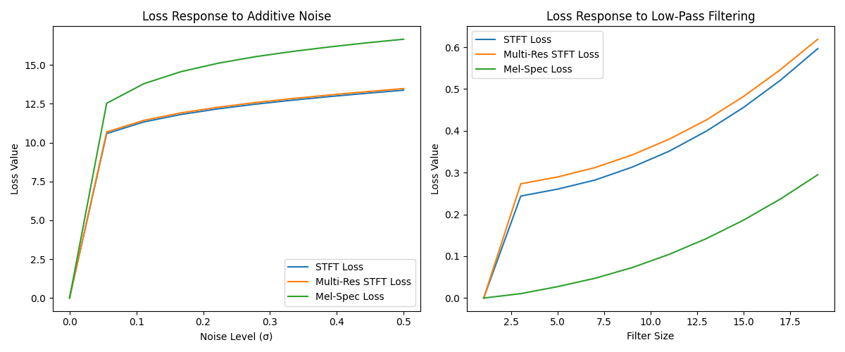 Loss Response to Additive Noise, Loss Response to Low-Pass Filtering