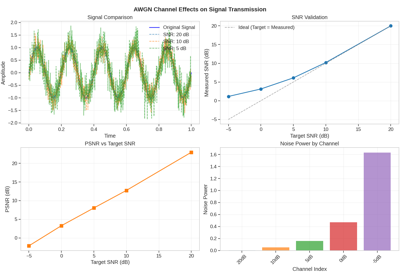 Simulating AWGN Channels with Kaira