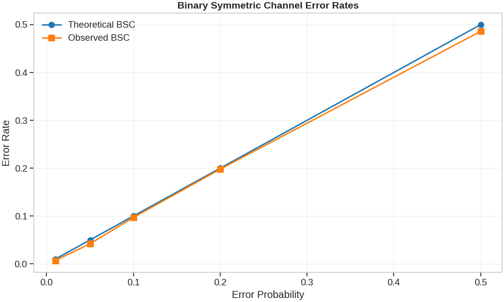Binary Symmetric Channel Error Rates