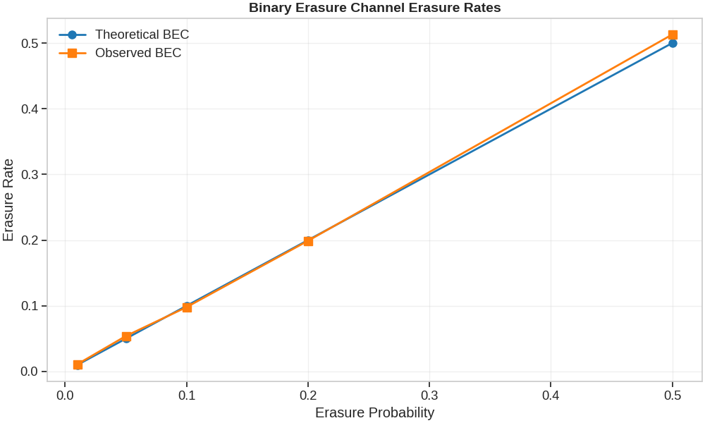Binary Erasure Channel Erasure Rates