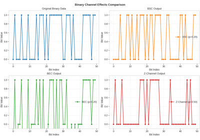 Digital Binary Channels in Kaira