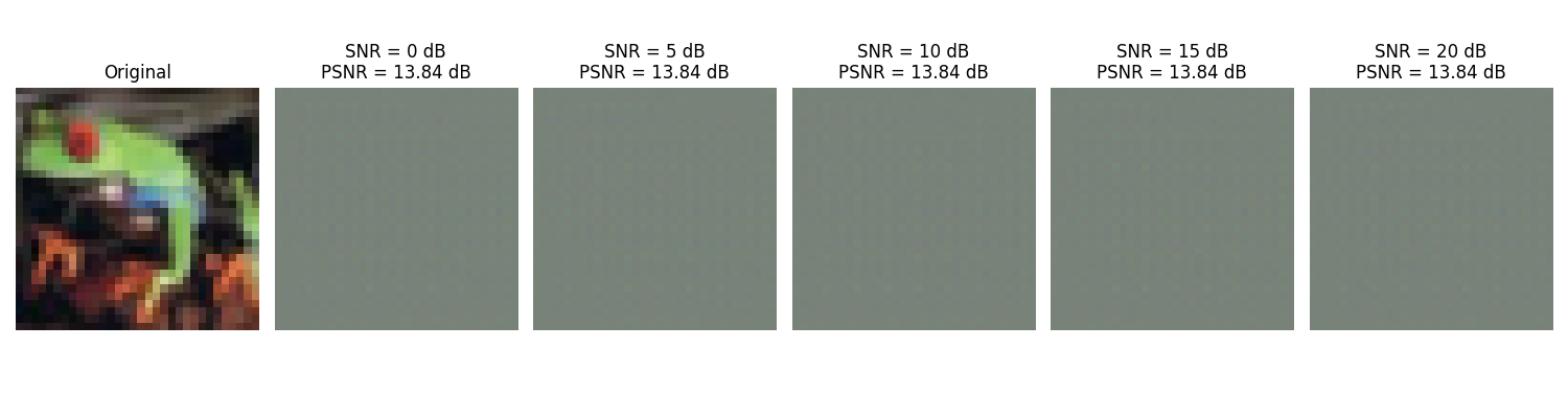 Original, SNR = 0 dB PSNR = 13.84 dB, SNR = 5 dB PSNR = 13.84 dB, SNR = 10 dB PSNR = 13.84 dB, SNR = 15 dB PSNR = 13.84 dB, SNR = 20 dB PSNR = 13.84 dB