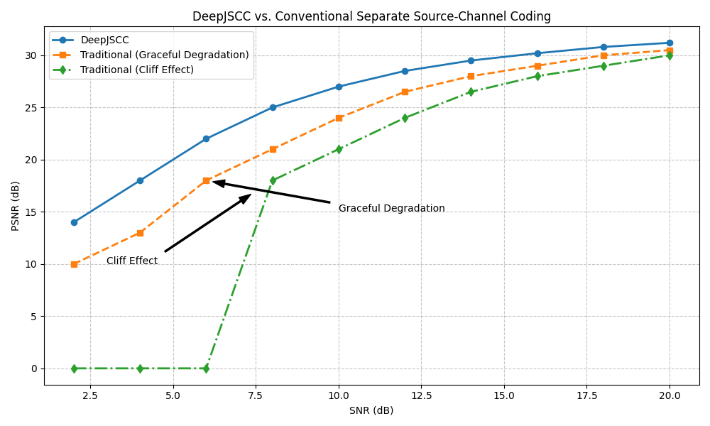 DeepJSCC vs. Conventional Separate Source-Channel Coding