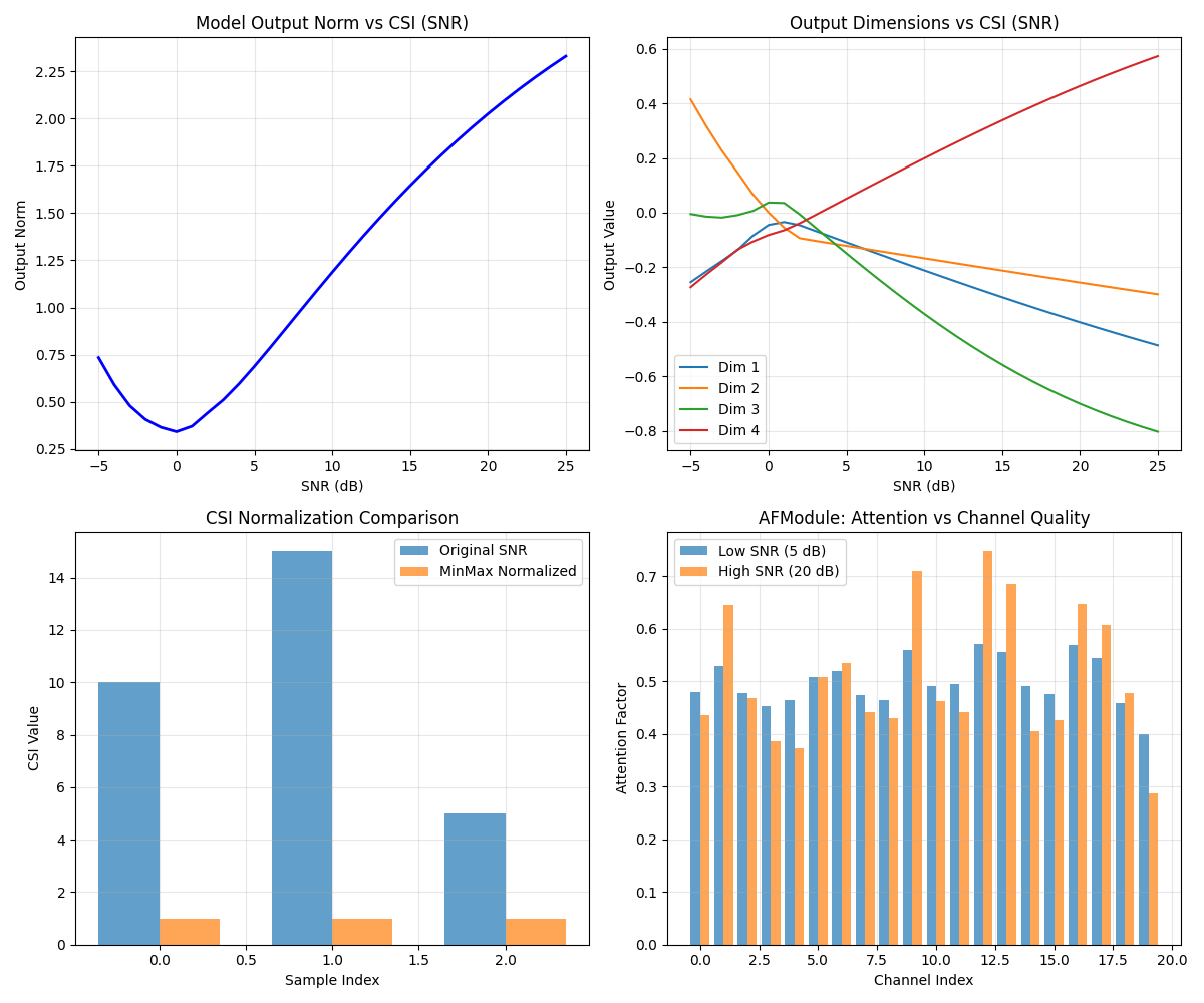 Model Output Norm vs CSI (SNR), Output Dimensions vs CSI (SNR), CSI Normalization Comparison, AFModule: Attention vs Channel Quality