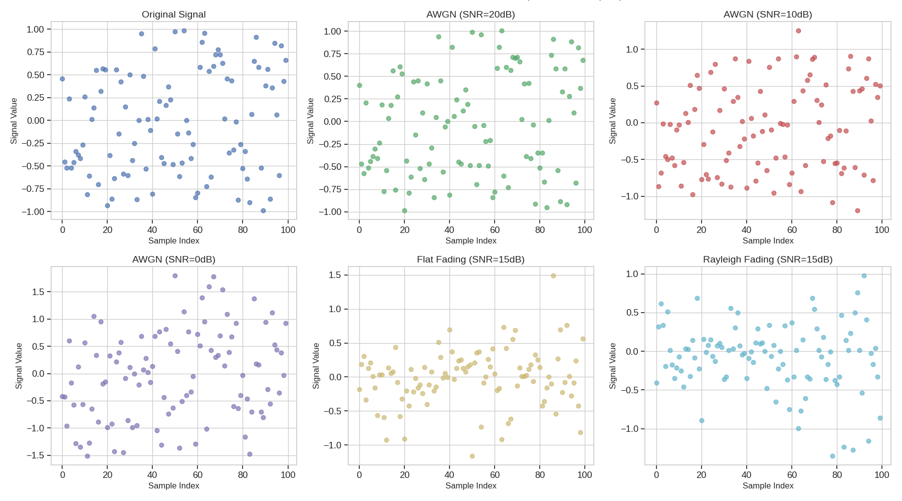 Effects of Different Channels on Continuous Data (First 100 Samples), Original Signal, AWGN (SNR=20dB), AWGN (SNR=10dB), AWGN (SNR=0dB), Flat Fading (SNR=15dB), Rayleigh Fading (SNR=15dB)