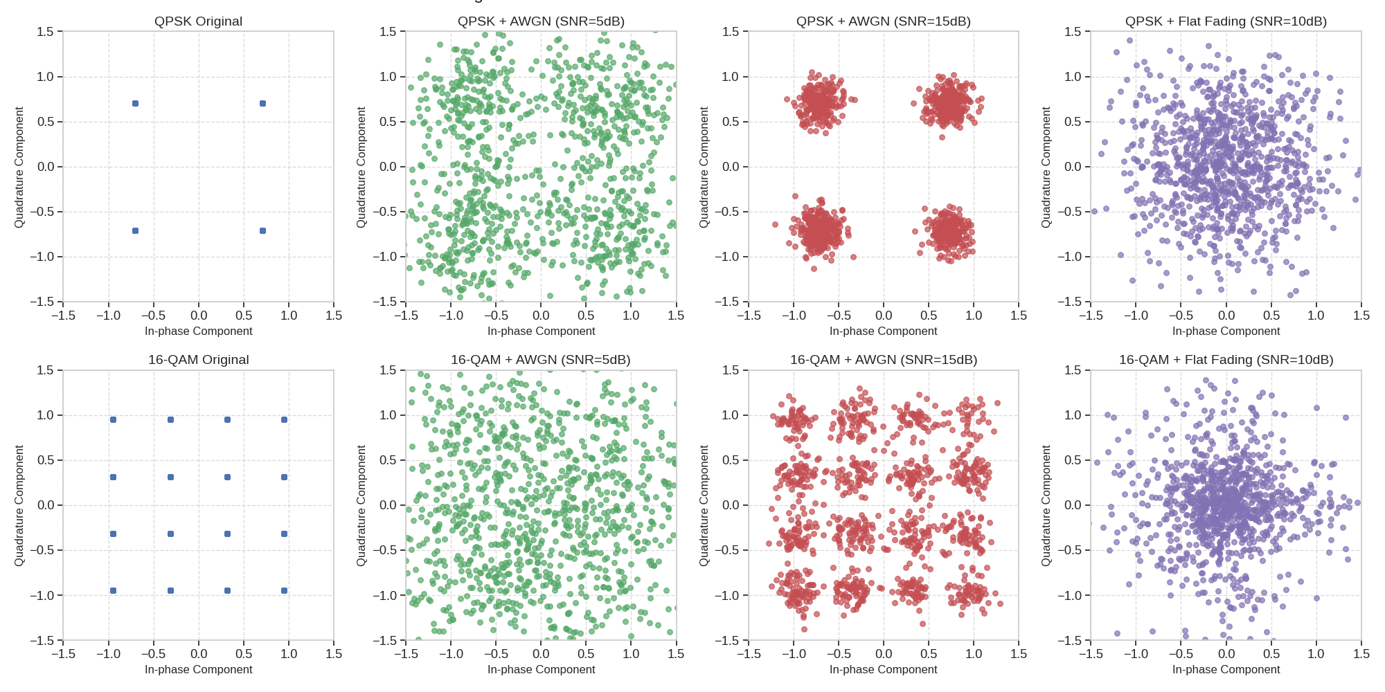 Signal Constellations Before and After Channel Transmission, QPSK Original, QPSK + AWGN (SNR=5dB), QPSK + AWGN (SNR=15dB), QPSK + Flat Fading (SNR=10dB), 16-QAM Original, 16-QAM + AWGN (SNR=5dB), 16-QAM + AWGN (SNR=15dB), 16-QAM + Flat Fading (SNR=10dB)