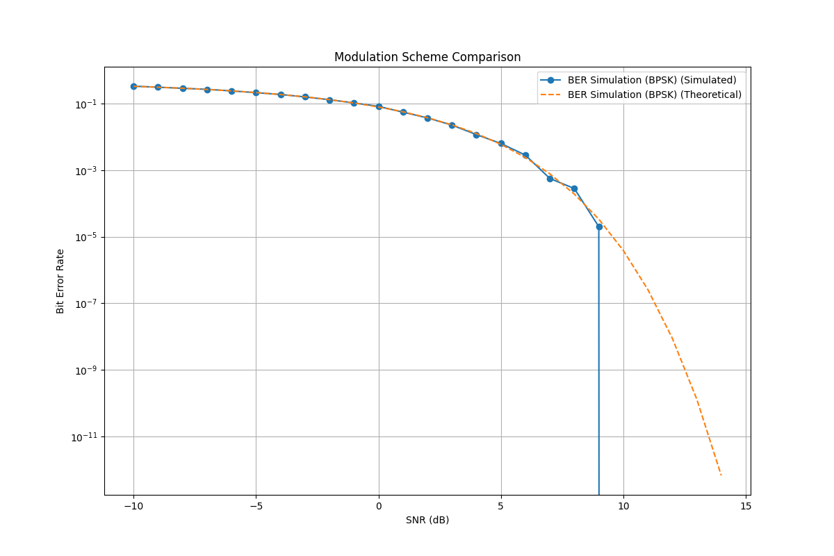 Modulation Scheme Comparison