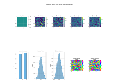 Complex Projections for Wireless Communications