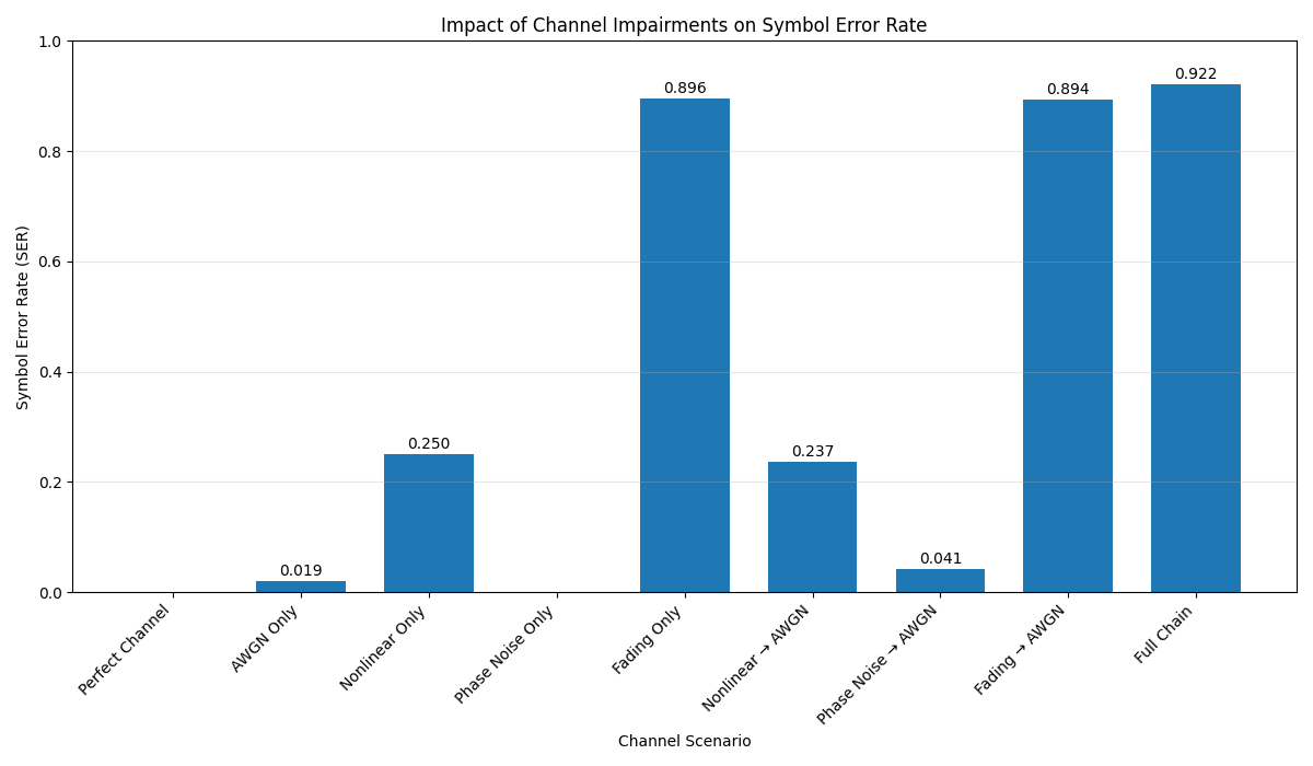 Impact of Channel Impairments on Symbol Error Rate