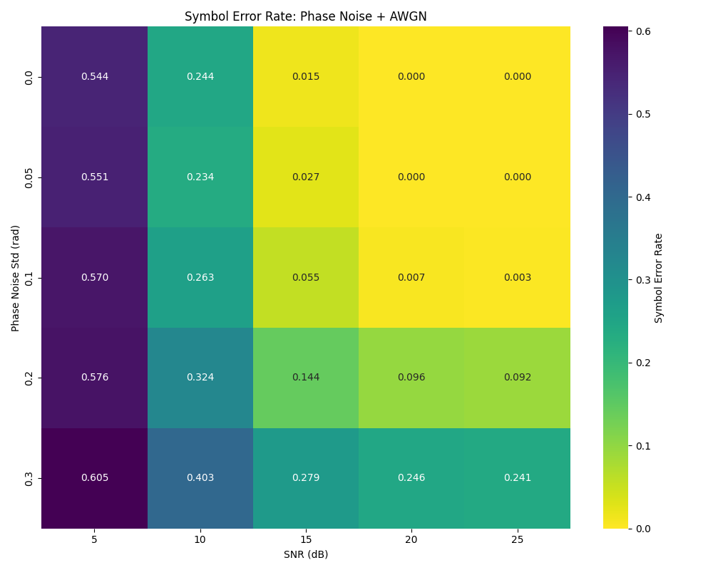 Symbol Error Rate: Phase Noise + AWGN