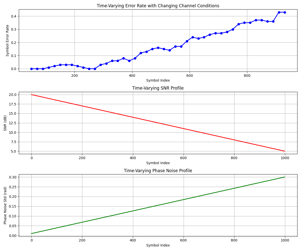 Time-Varying Error Rate with Changing Channel Conditions, Time-Varying SNR Profile, Time-Varying Phase Noise Profile