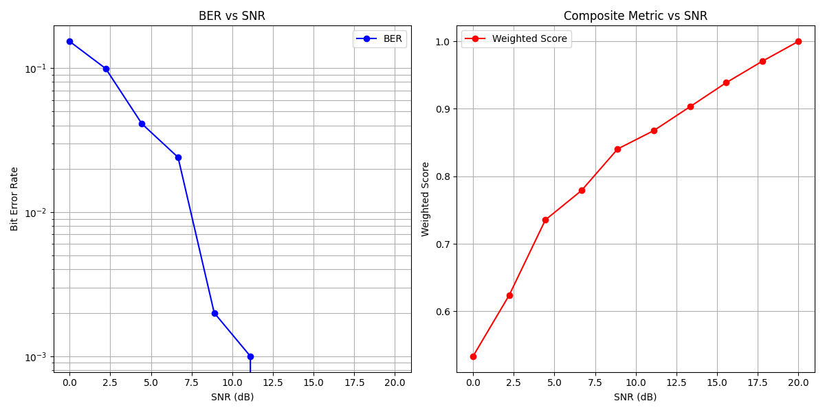 BER vs SNR, Composite Metric vs SNR