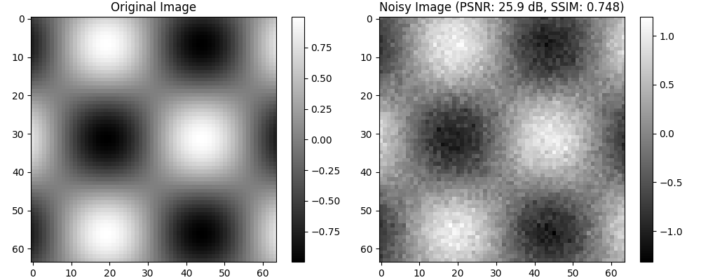 Original Image, Noisy Image (PSNR: 25.9 dB, SSIM: 0.748)