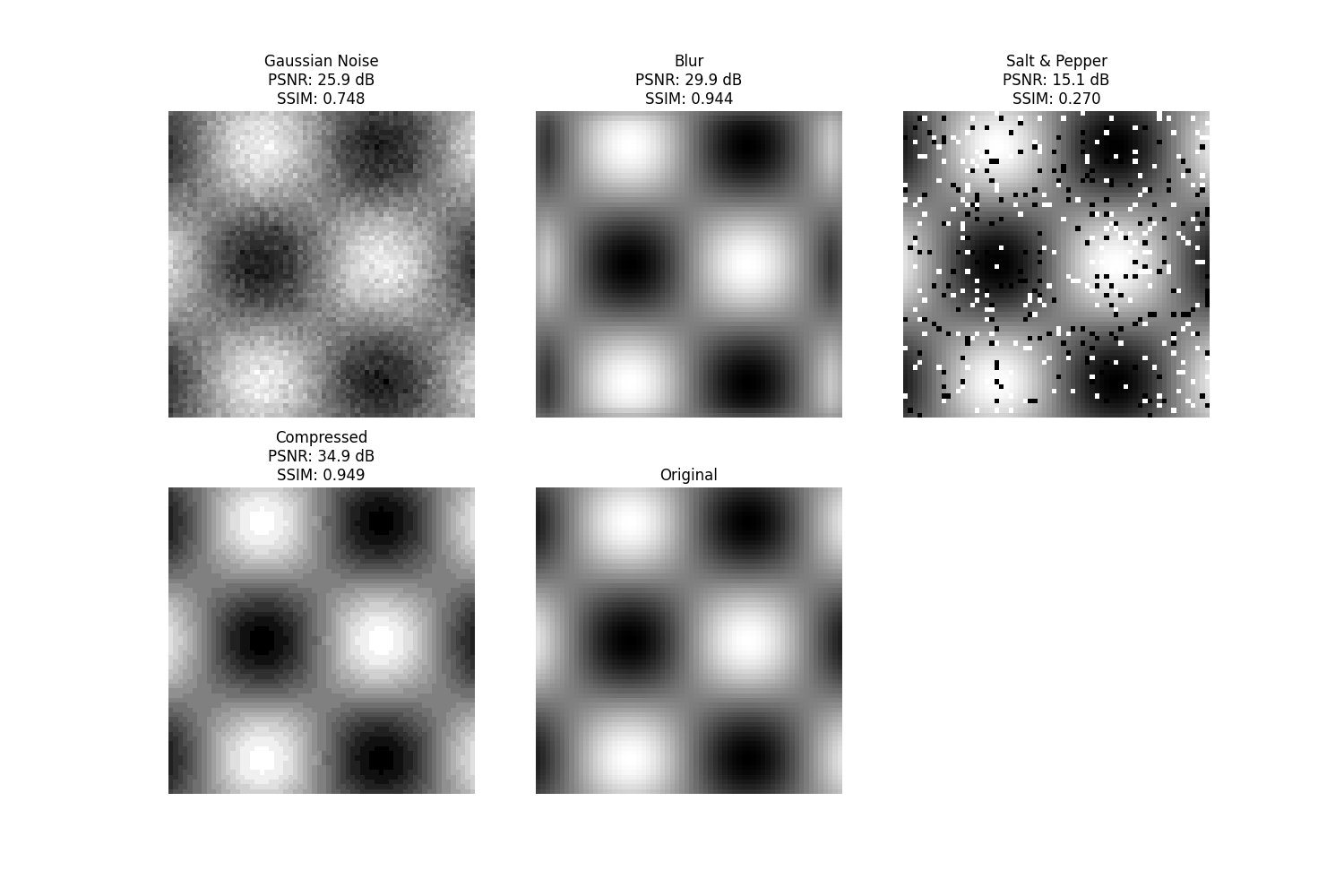 Gaussian Noise PSNR: 25.9 dB SSIM: 0.748, Blur PSNR: 29.9 dB SSIM: 0.944, Salt & Pepper PSNR: 15.1 dB SSIM: 0.270, Compressed PSNR: 34.9 dB SSIM: 0.949, Original