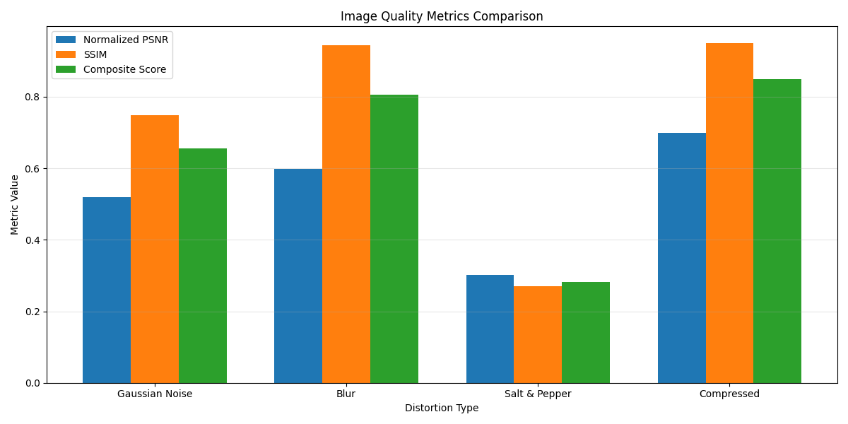 Image Quality Metrics Comparison