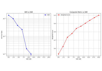 Composite Metrics
