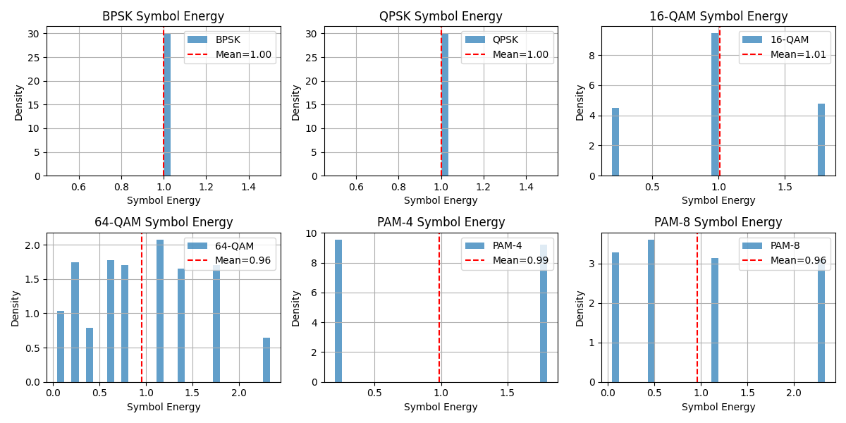 BPSK Symbol Energy, QPSK Symbol Energy, 16-QAM Symbol Energy, 64-QAM Symbol Energy, PAM-4 Symbol Energy, PAM-8 Symbol Energy