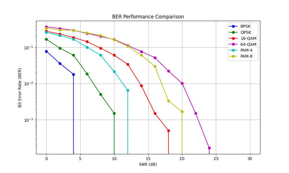BER Performance Comparison