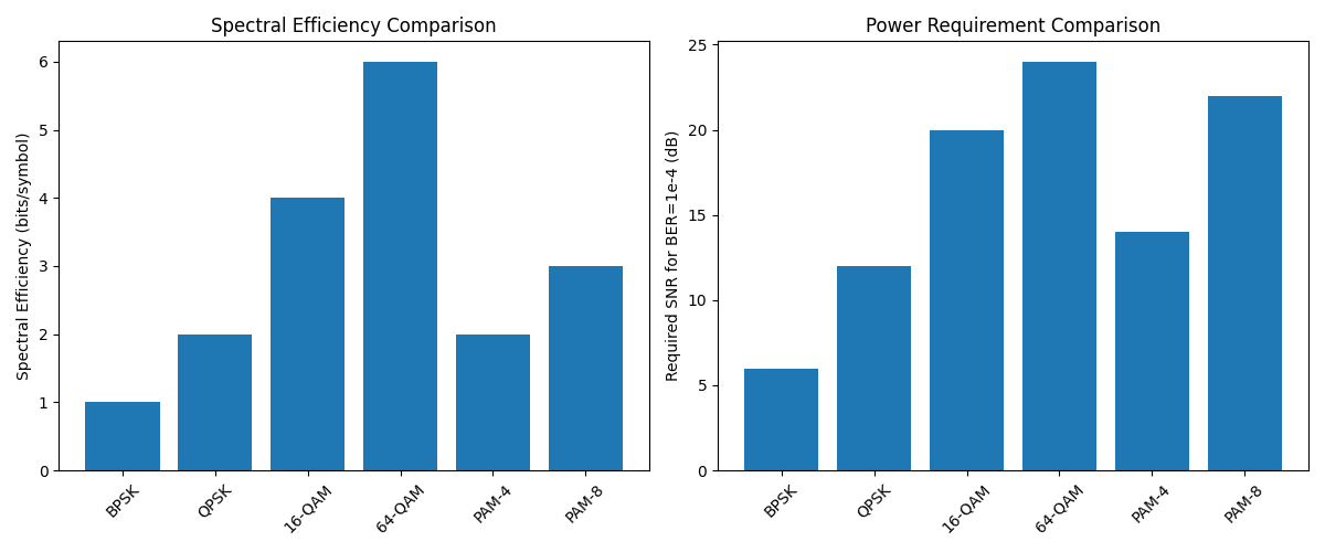 Spectral Efficiency Comparison, Power Requirement Comparison