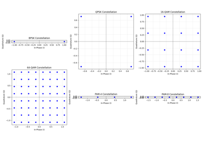 Modulation Schemes Comparison