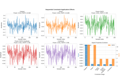 Composing Constraints for Complex Signal Requirements
