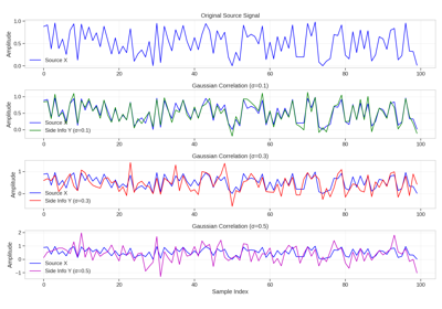 Correlation Models for Data Generation