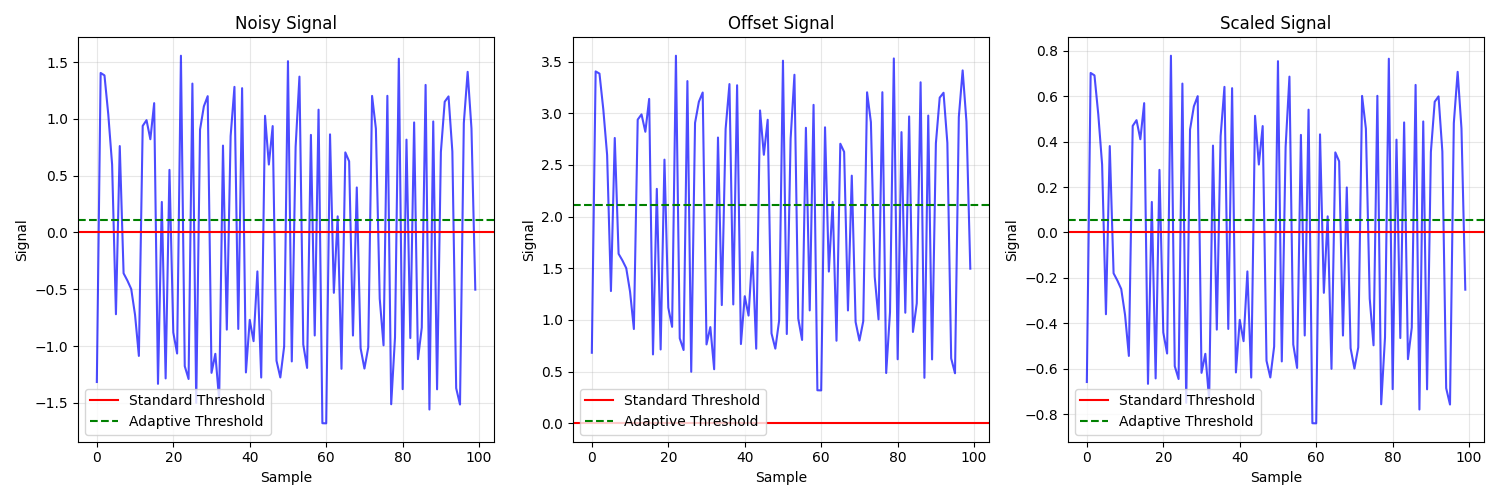 Noisy Signal, Offset Signal, Scaled Signal