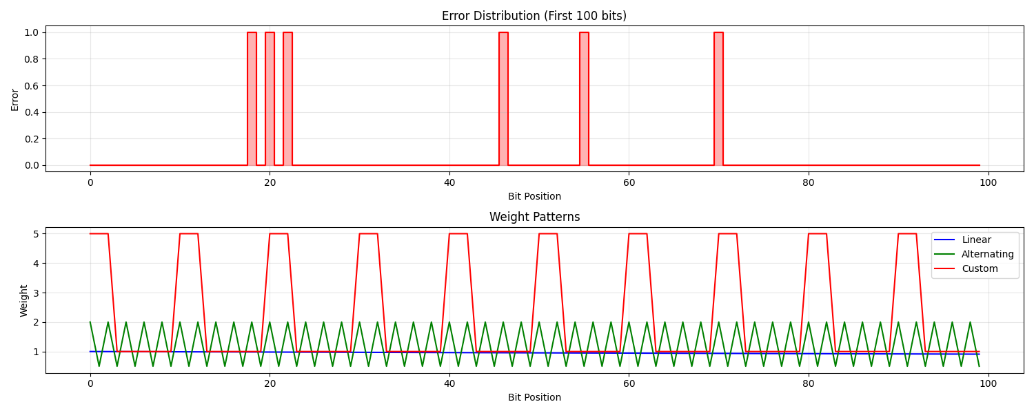 Error Distribution (First 100 bits), Weight Patterns