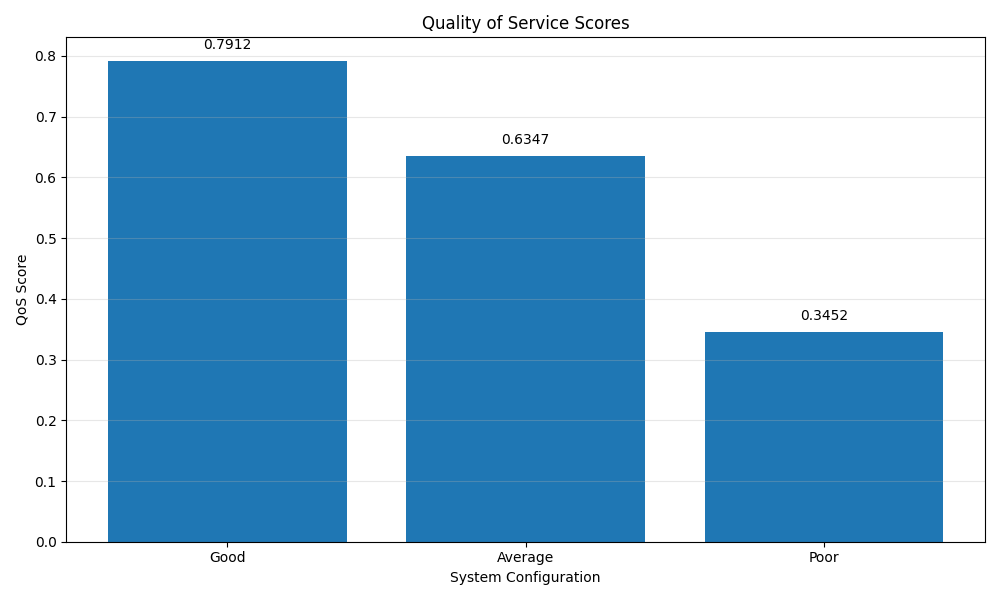Quality of Service Scores