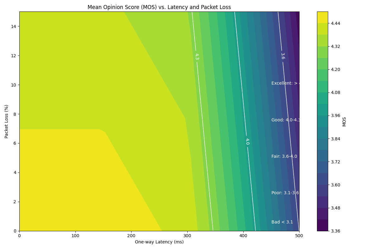 Mean Opinion Score (MOS) vs. Latency and Packet Loss