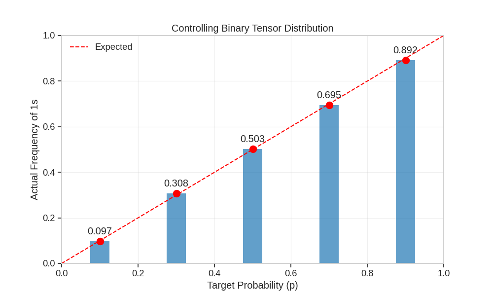 Controlling Binary Tensor Distribution