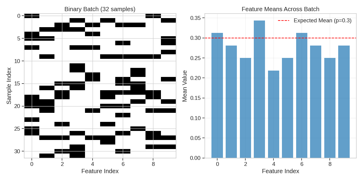Binary Batch (32 samples), Feature Means Across Batch