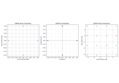 Differential Phase-Shift Keying (DPSK)