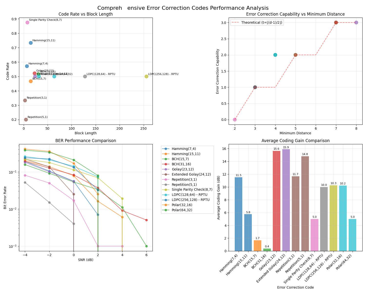 Compreh   ensive Error Correction Codes Performance Analysis, Code Rate vs Block Length, Error Correction Capability vs Minimum Distance, BER Performance Comparison, Average Coding Gain Comparison
