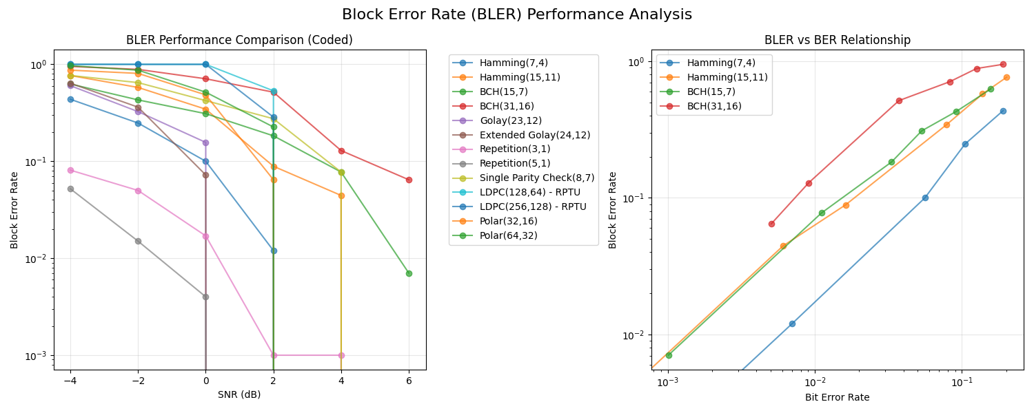 Block Error Rate (BLER) Performance Analysis, BLER Performance Comparison (Coded), BLER vs BER Relationship