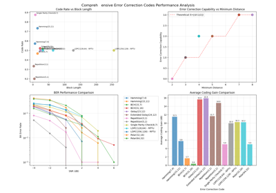 Comprehensive Error Correction Codes Benchmark