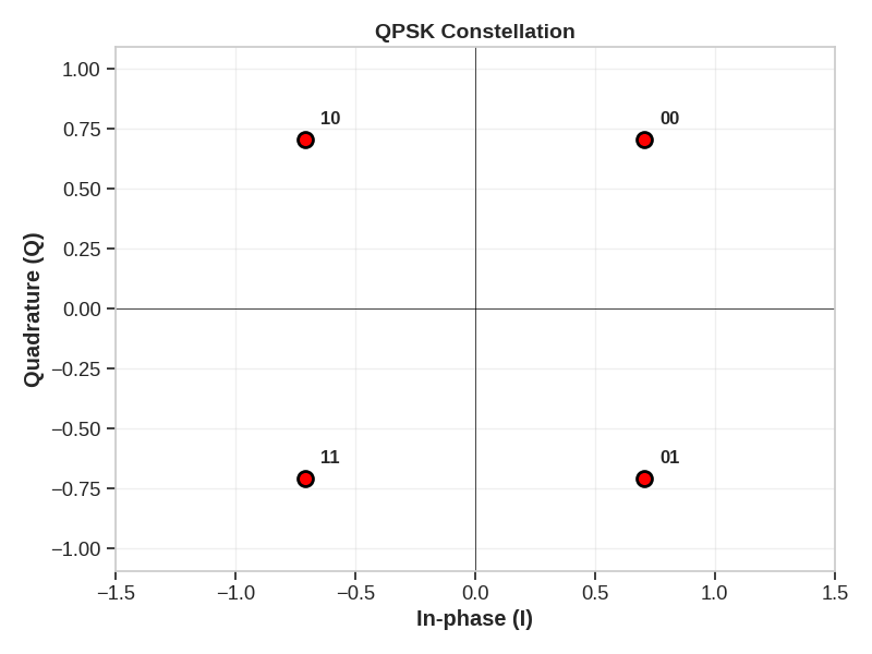 QPSK Constellation