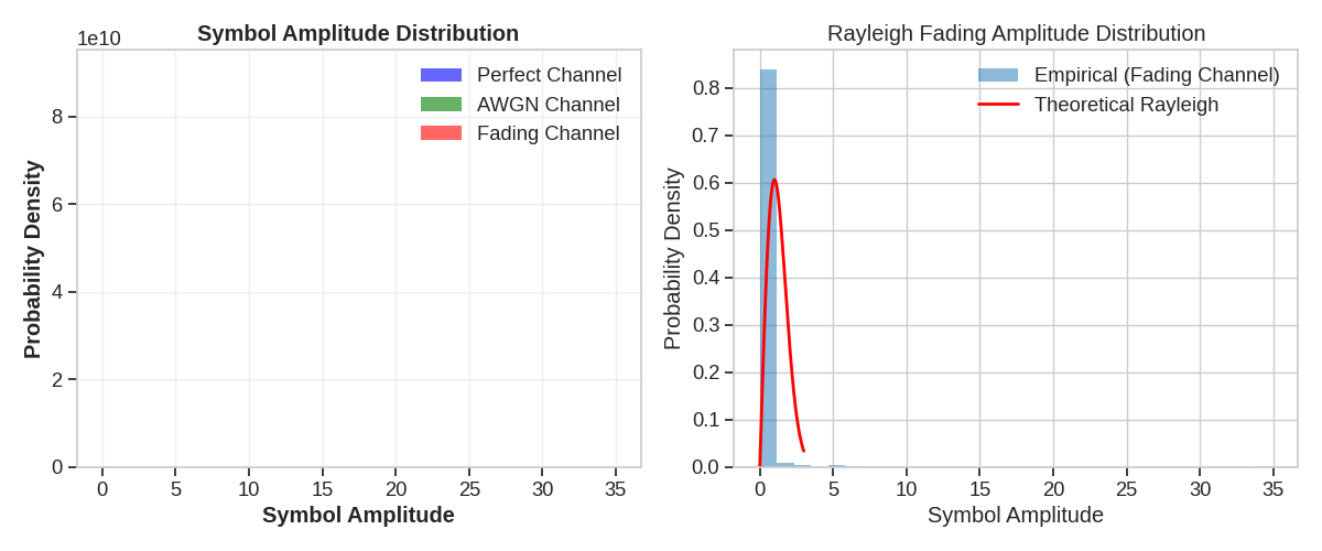 Symbol Amplitude Distribution, Rayleigh Fading Amplitude Distribution