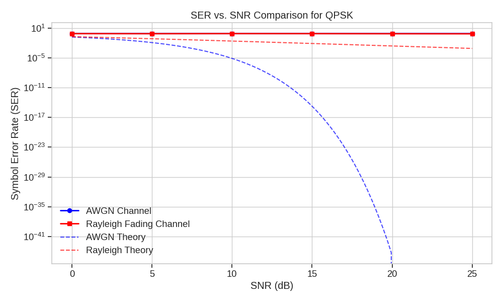 SER vs. SNR Comparison for QPSK