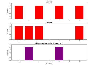 Basic Binary Operations for FEC